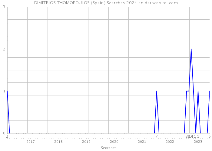 DIMITRIOS THOMOPOULOS (Spain) Searches 2024 