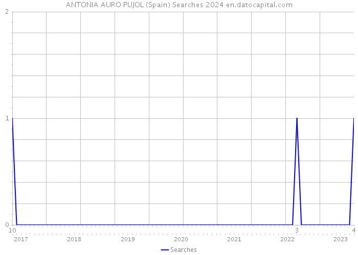 ANTONIA AURO PUJOL (Spain) Searches 2024 