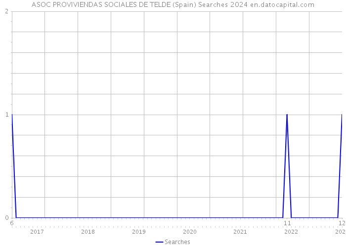 ASOC PROVIVIENDAS SOCIALES DE TELDE (Spain) Searches 2024 