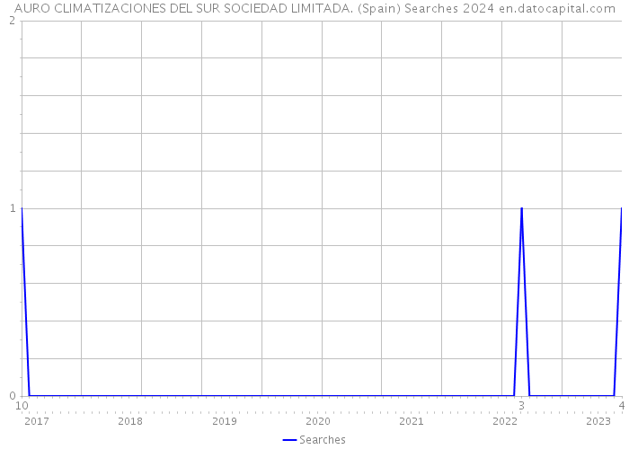 AURO CLIMATIZACIONES DEL SUR SOCIEDAD LIMITADA. (Spain) Searches 2024 