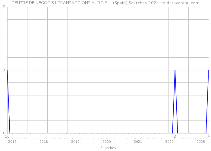 CENTRE DE NEGOCIS I TRANSACCIONS AURO S.L. (Spain) Searches 2024 