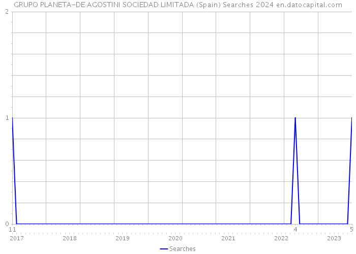 GRUPO PLANETA-DE AGOSTINI SOCIEDAD LIMITADA (Spain) Searches 2024 