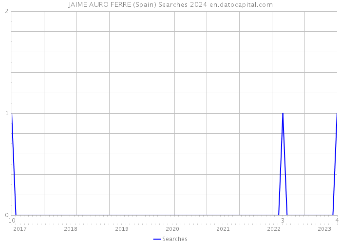 JAIME AURO FERRE (Spain) Searches 2024 