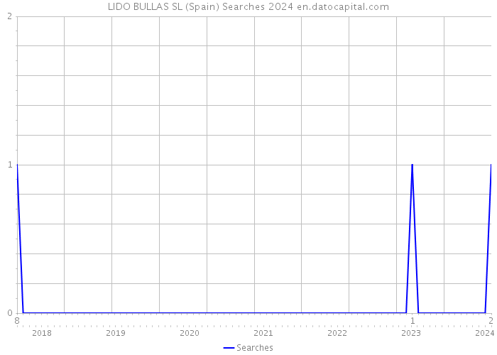 LIDO BULLAS SL (Spain) Searches 2024 