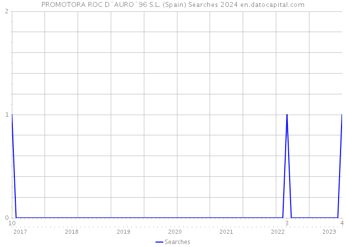 PROMOTORA ROC D`AURO`96 S.L. (Spain) Searches 2024 