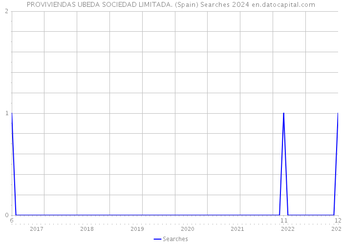 PROVIVIENDAS UBEDA SOCIEDAD LIMITADA. (Spain) Searches 2024 