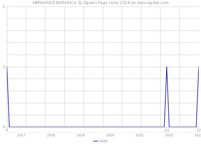 HERMANOS BARAINCA SL (Spain) Page visits 2024 