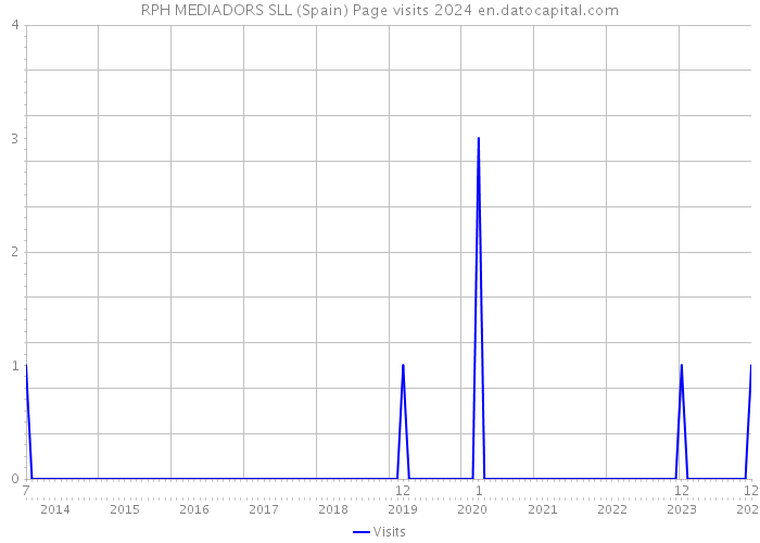 RPH MEDIADORS SLL (Spain) Page visits 2024 
