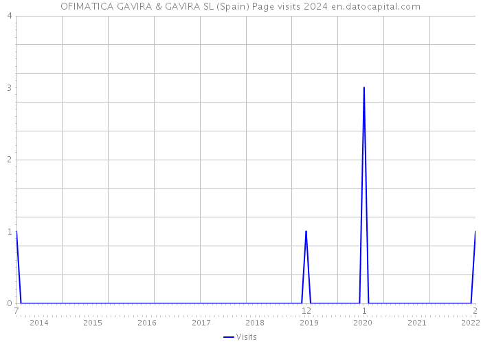 OFIMATICA GAVIRA & GAVIRA SL (Spain) Page visits 2024 