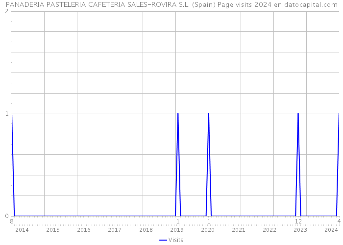 PANADERIA PASTELERIA CAFETERIA SALES-ROVIRA S.L. (Spain) Page visits 2024 