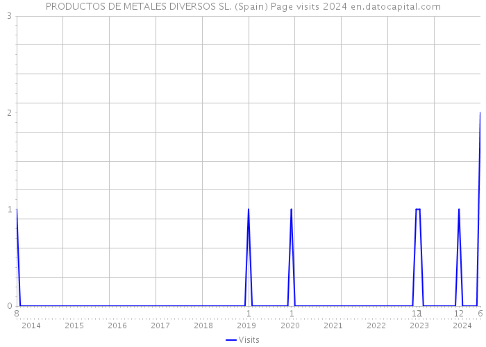 PRODUCTOS DE METALES DIVERSOS SL. (Spain) Page visits 2024 