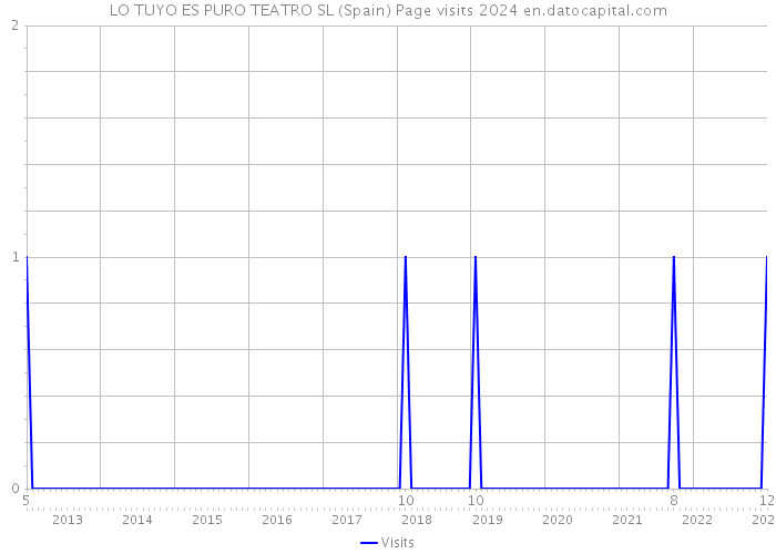 LO TUYO ES PURO TEATRO SL (Spain) Page visits 2024 