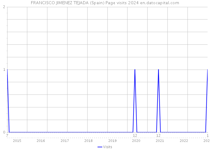 FRANCISCO JIMENEZ TEJADA (Spain) Page visits 2024 