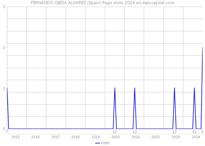 FERNANDO OJEDA ALVAREZ (Spain) Page visits 2024 