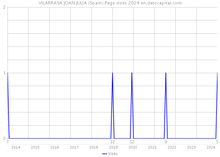VILARRASA JOAN JULIA (Spain) Page visits 2024 
