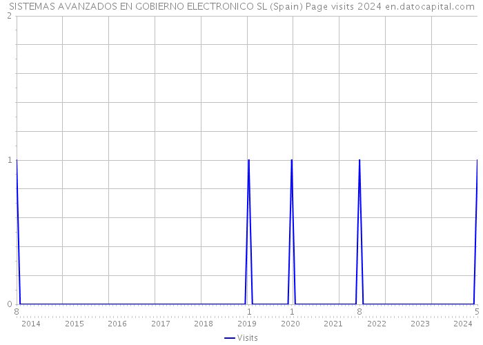 SISTEMAS AVANZADOS EN GOBIERNO ELECTRONICO SL (Spain) Page visits 2024 