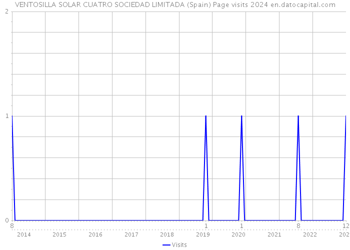 VENTOSILLA SOLAR CUATRO SOCIEDAD LIMITADA (Spain) Page visits 2024 