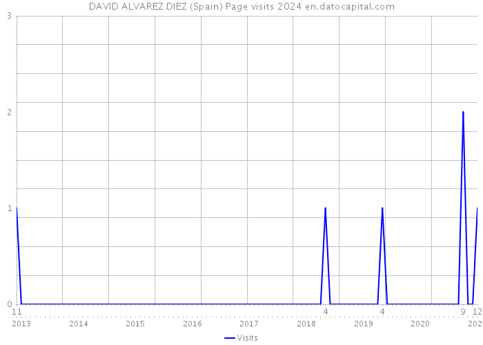 DAVID ALVAREZ DIEZ (Spain) Page visits 2024 
