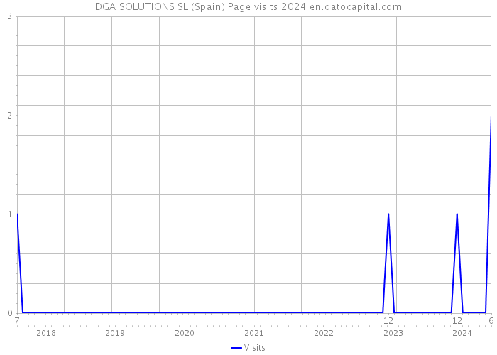 DGA SOLUTIONS SL (Spain) Page visits 2024 