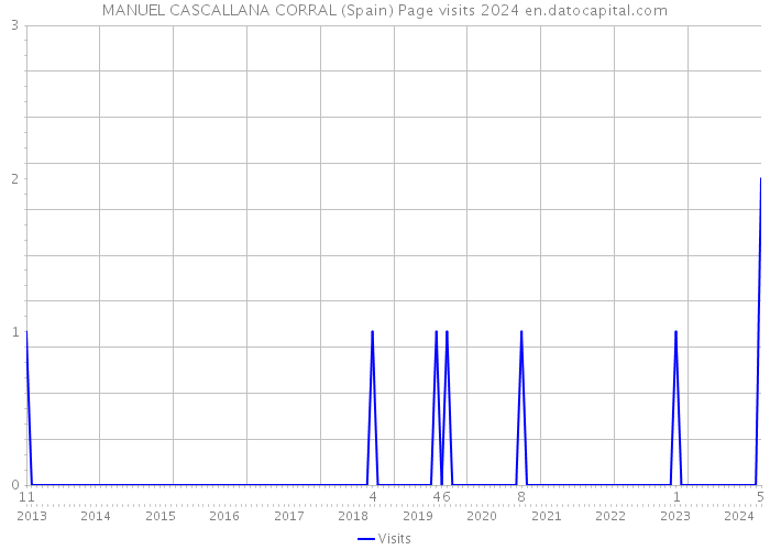 MANUEL CASCALLANA CORRAL (Spain) Page visits 2024 