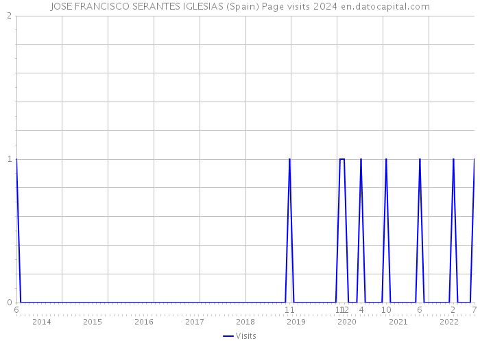 JOSE FRANCISCO SERANTES IGLESIAS (Spain) Page visits 2024 