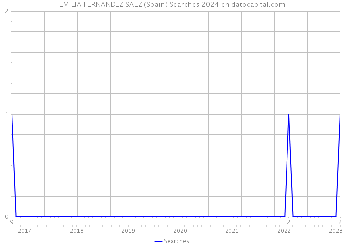 EMILIA FERNANDEZ SAEZ (Spain) Searches 2024 