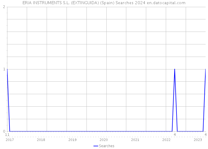 ERIA INSTRUMENTS S.L. (EXTINGUIDA) (Spain) Searches 2024 