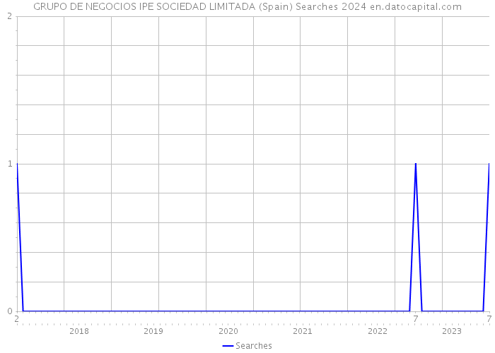 GRUPO DE NEGOCIOS IPE SOCIEDAD LIMITADA (Spain) Searches 2024 