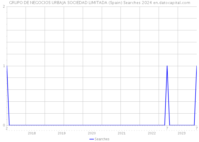 GRUPO DE NEGOCIOS URBAJA SOCIEDAD LIMITADA (Spain) Searches 2024 