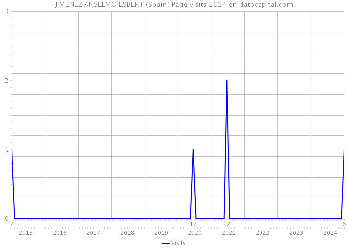 JIMENEZ ANSELMO ESBERT (Spain) Page visits 2024 