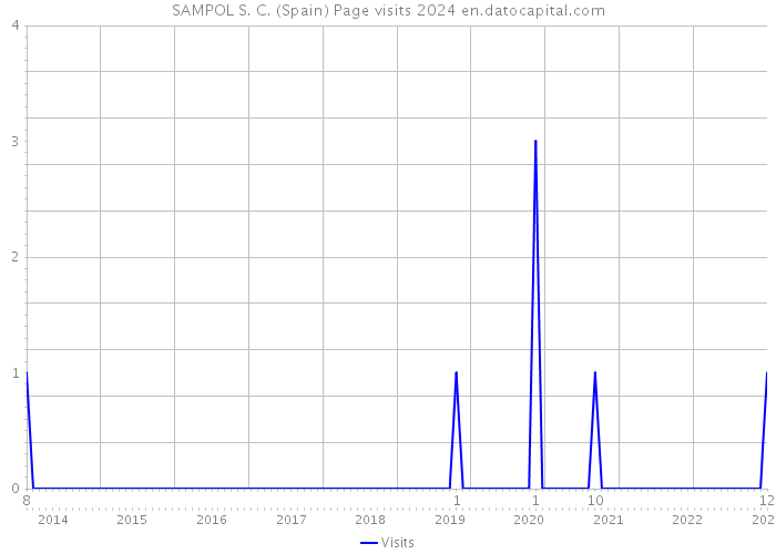 SAMPOL S. C. (Spain) Page visits 2024 