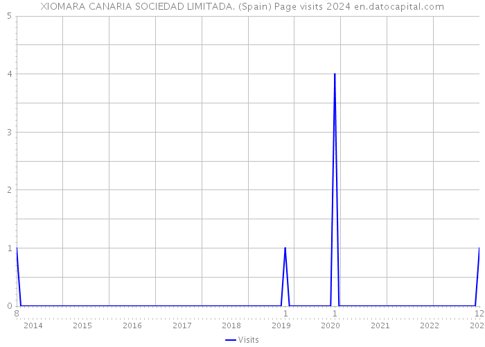 XIOMARA CANARIA SOCIEDAD LIMITADA. (Spain) Page visits 2024 