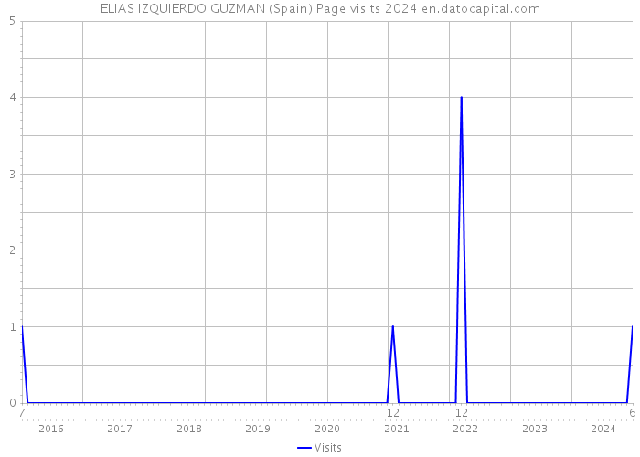 ELIAS IZQUIERDO GUZMAN (Spain) Page visits 2024 