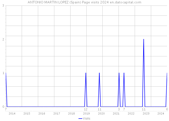 ANTONIO MARTIN LOPEZ (Spain) Page visits 2024 