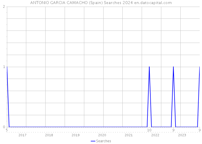 ANTONIO GARCIA CAMACHO (Spain) Searches 2024 