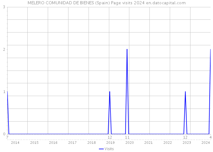 MELERO COMUNIDAD DE BIENES (Spain) Page visits 2024 