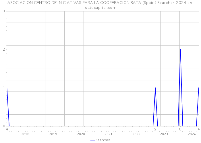 ASOCIACION CENTRO DE INICIATIVAS PARA LA COOPERACION BATA (Spain) Searches 2024 