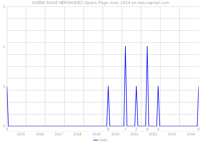 NOEMI SAINZ HERNANDEZ (Spain) Page visits 2024 