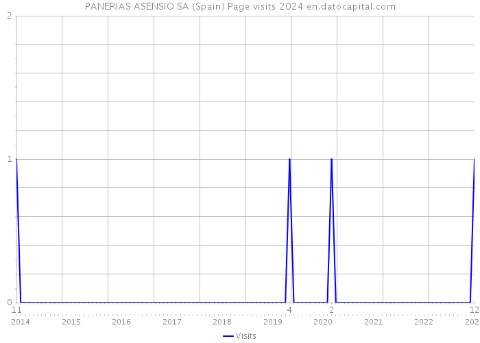 PANERIAS ASENSIO SA (Spain) Page visits 2024 