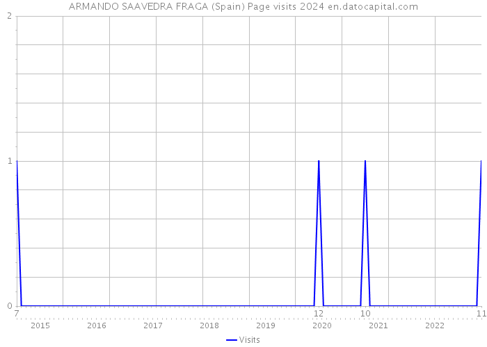 ARMANDO SAAVEDRA FRAGA (Spain) Page visits 2024 