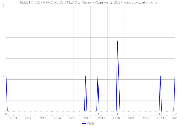 BEBETO CIDRA PRODUCCIONES S.L. (Spain) Page visits 2024 