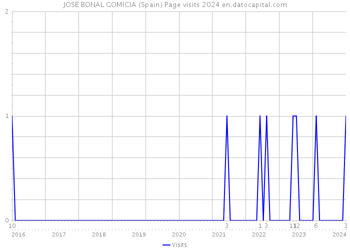JOSE BONAL GOMICIA (Spain) Page visits 2024 
