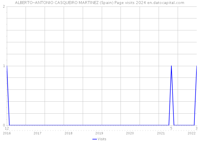 ALBERTO-ANTONIO CASQUEIRO MARTINEZ (Spain) Page visits 2024 