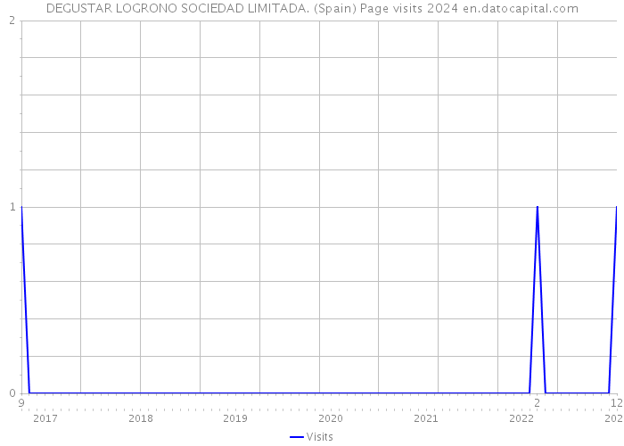 DEGUSTAR LOGRONO SOCIEDAD LIMITADA. (Spain) Page visits 2024 