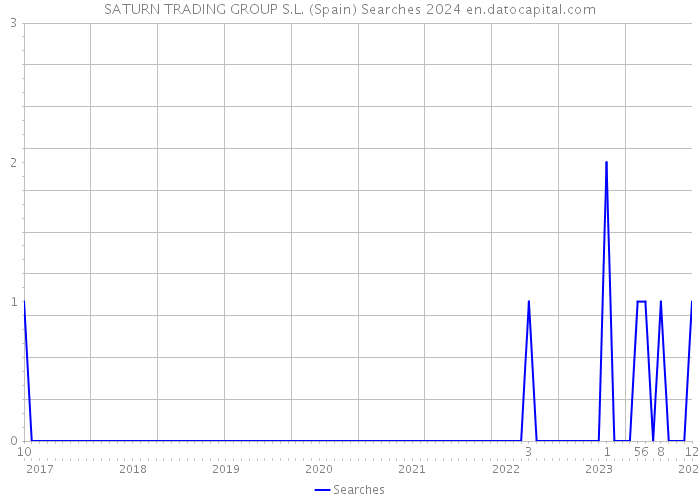 SATURN TRADING GROUP S.L. (Spain) Searches 2024 
