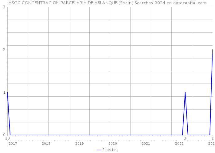 ASOC CONCENTRACION PARCELARIA DE ABLANQUE (Spain) Searches 2024 