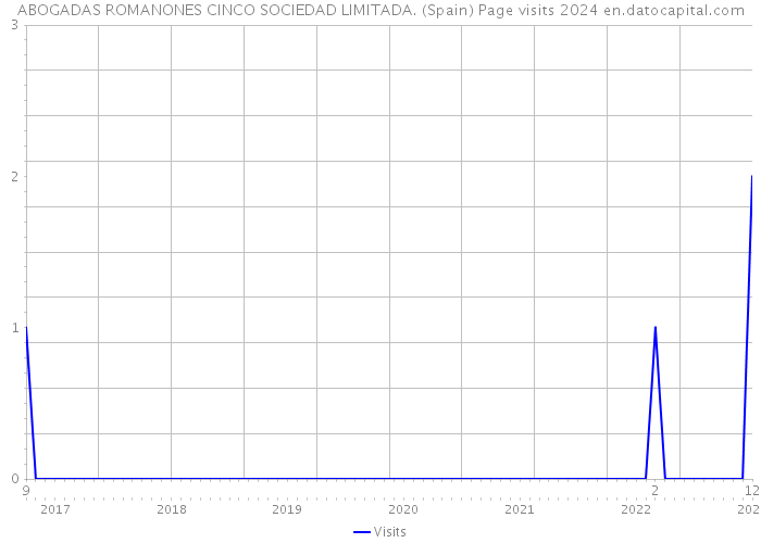 ABOGADAS ROMANONES CINCO SOCIEDAD LIMITADA. (Spain) Page visits 2024 