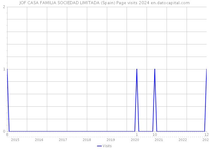 JOF CASA FAMILIA SOCIEDAD LIMITADA (Spain) Page visits 2024 