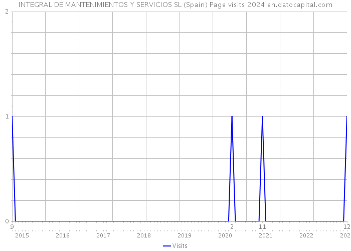 INTEGRAL DE MANTENIMIENTOS Y SERVICIOS SL (Spain) Page visits 2024 