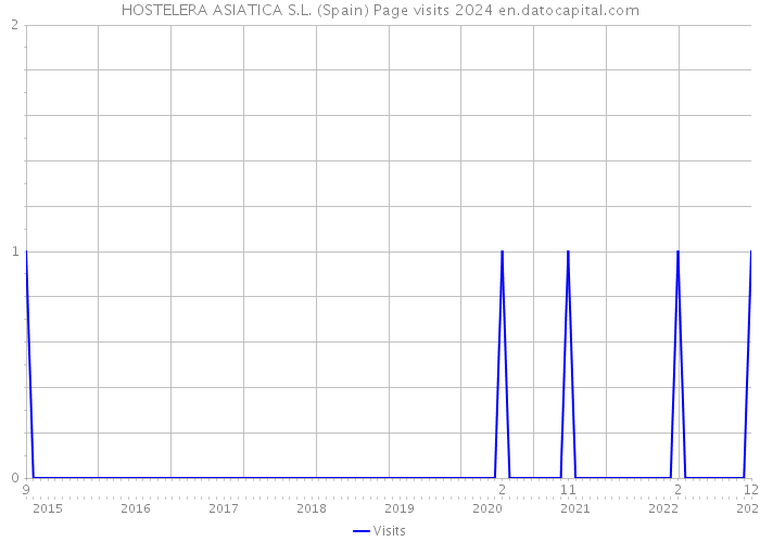 HOSTELERA ASIATICA S.L. (Spain) Page visits 2024 